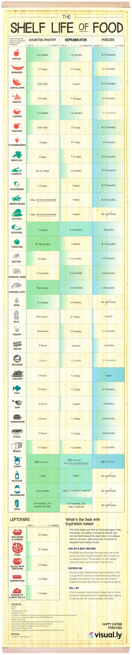shelf life food